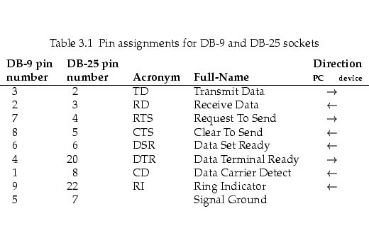 \begin{table}[H]
\begin{center}
\caption{Pin assignments for DB-9 and DB-25 sock...
...space{1ex}5 & & 7 & & & Signal Ground & \\
\end{tabular}\end{center}\end{table}